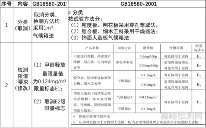 人造板材国内外甲醛检测方法及数据等效关系研究