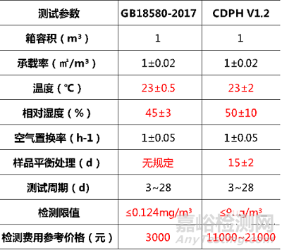 人造板材国内外甲醛检测方法及数据等效关系研究