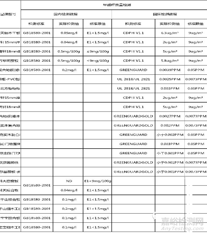 人造板材国内外甲醛检测方法及数据等效关系研究