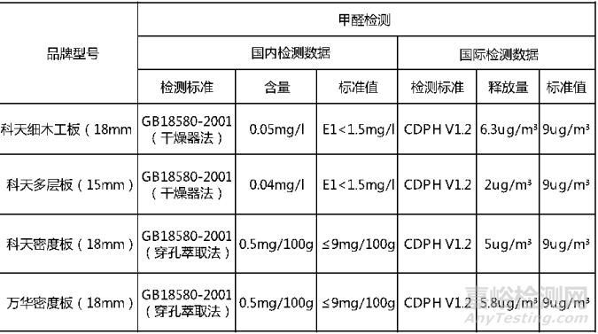 人造板材国内外甲醛检测方法及数据等效关系研究