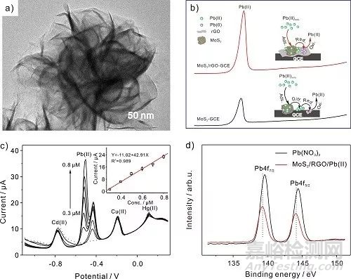 重金属污染物Pb(II)的高灵敏度、高选择性准确检测研究获进展