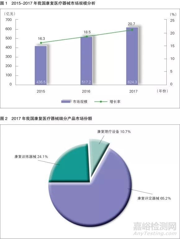 我国康复医疗器械市场现状与发展趋势