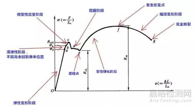 金属材料拉伸试验的步骤、四个阶段与计算