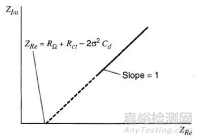 电化学阻抗谱及数据处理