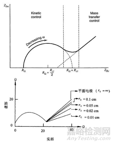 电化学阻抗谱及数据处理