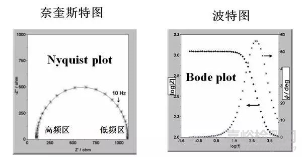 电化学阻抗谱及数据处理