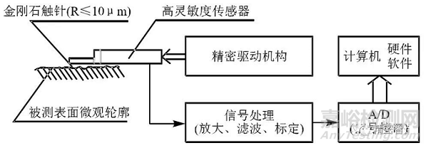 表面粗糙度检测技术