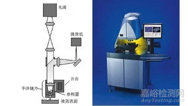 表面粗糙度检测技术