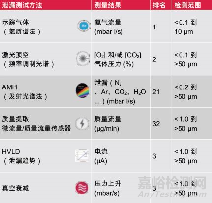 药品容器密闭完整性检测方法