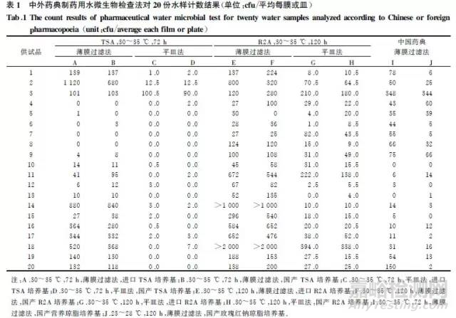 中、美、英、欧药典制药用水微生物检测方法对比
