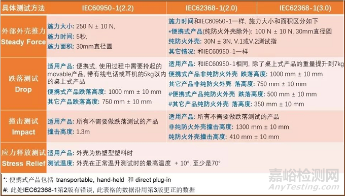 标准解读：EN/UL62368常规机械强度测试