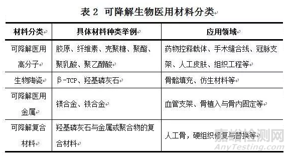 可降解生物医用材料研究现状与展望