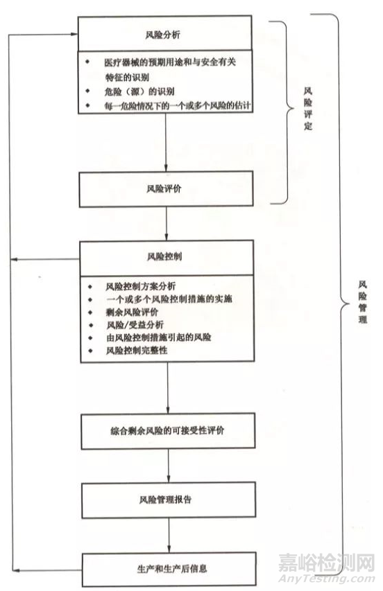 如何开展医疗器械风险管理要求的生产和生产后的活动