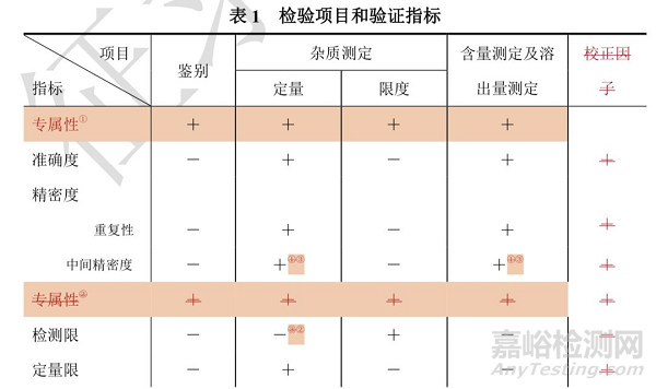 《中国药典》9101 分析方法验证指导原则（第二次征求意见稿）
