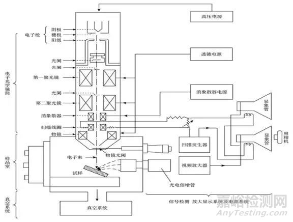 扫描电镜基本结构简析