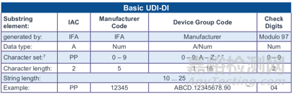 医疗器械UDI编码规则解密——IFA GmbH