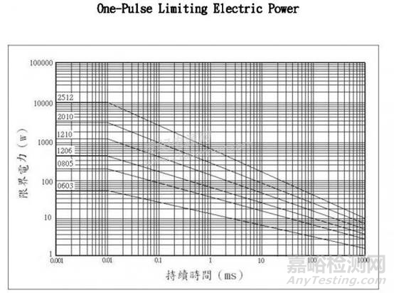 详解电阻可靠性相关参数，如何降额？