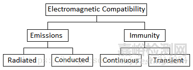 电磁兼容性（EMC）测试方法与整改指南