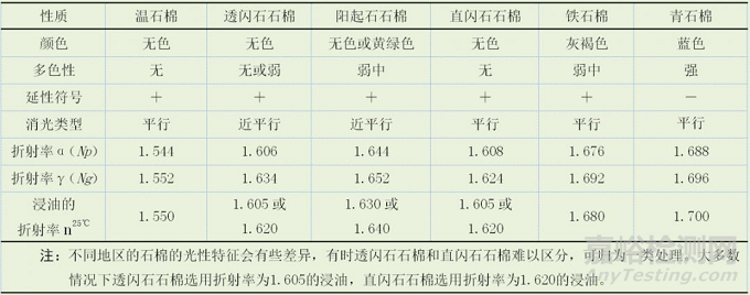 石棉检测方法及检测标准汇总