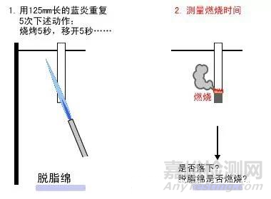 UL黄卡介绍以及塑料阻燃等级测试标准