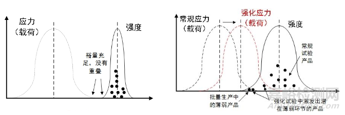 可靠性强化试验技术的原理、方法和拓展应用
