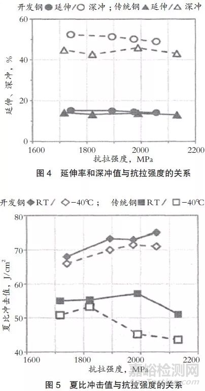 汽车用高强度弹簧钢的开发