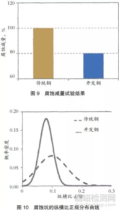 汽车用高强度弹簧钢的开发