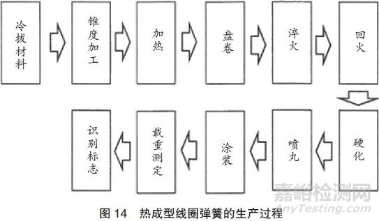 汽车用高强度弹簧钢的开发