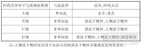 GB 50457-2019《医药工业洁净厂房设计标准》2019年12月1日实施