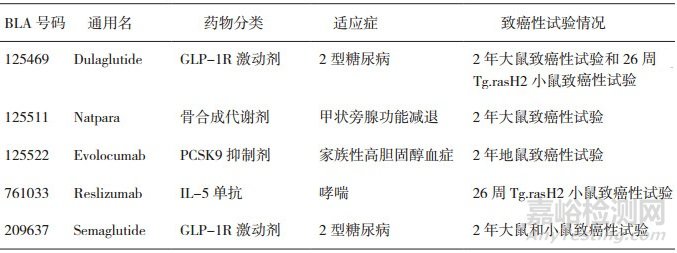基于美国FDA近五年批准的新药浅谈ICH S1指导原则的实施