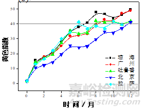 我国典型气候环境下塑料老化严酷度表征模型研究