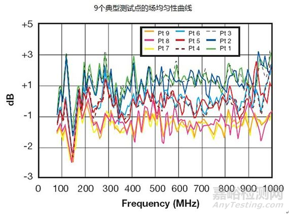 国际电磁兼容测试信技术：GTEM吉赫兹横电磁波介绍
