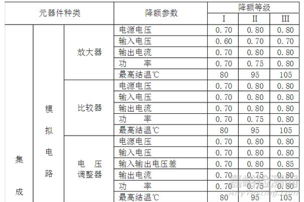 元器件可靠性降额准则一览表