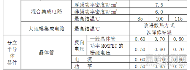 元器件可靠性降额准则一览表