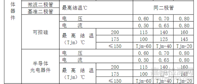 元器件可靠性降额准则一览表