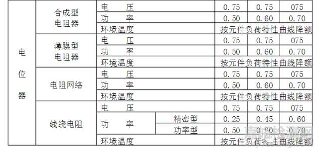 元器件可靠性降额准则一览表