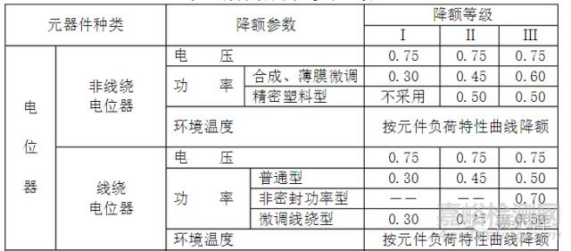 元器件可靠性降额准则一览表