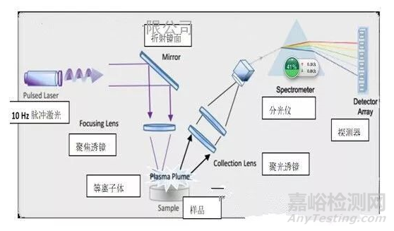 常用的重金属检测方法汇总