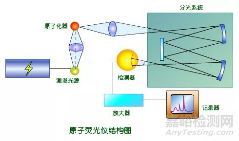 常用的重金属检测方法汇总