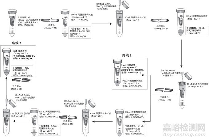 采用超滤前处理考马斯亮蓝法测定酶法工艺产品阿莫西林中残留蛋白的含量