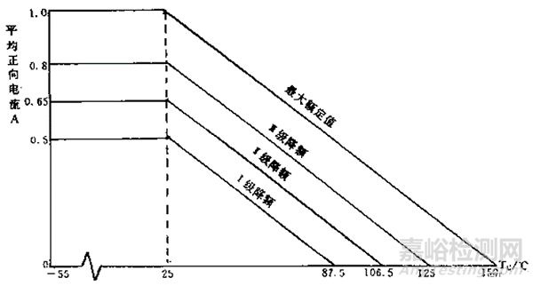 降额设计案例精选