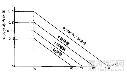 降额设计案例精选