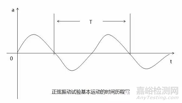 正弦振动试验的条件确认