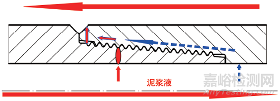 某井NC50钻杆接头螺纹刺漏失效分析 
