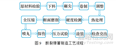 城轨列车用圆柱螺旋弹簧疲劳失效分析案例