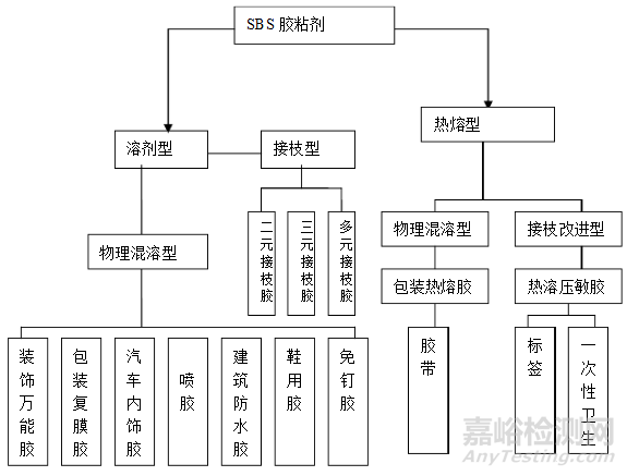 溶剂型SBS胶粘剂常见问题与误区