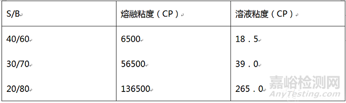 溶剂型SBS胶粘剂常见问题与误区