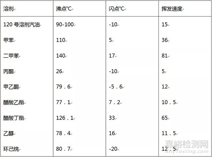 溶剂型SBS胶粘剂常见问题与误区