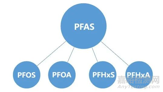 一文分清PFAS，PFOA，PFOS，PFHxS，PFHxA