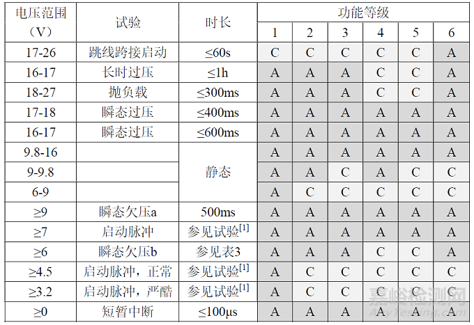 道路车辆电气和电子部件的电气要求与性能试验